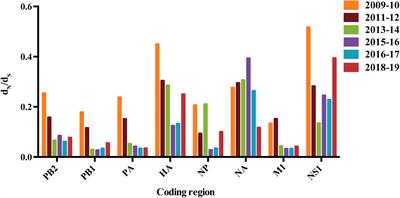 The Phylodynamics of Seasonal Influenza A/H1N1pdm Virus in China Between 2009 and 2019